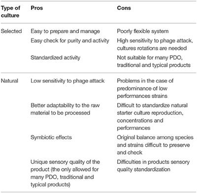 Technologies and Trends to Improve Table Olive Quality and Safety
